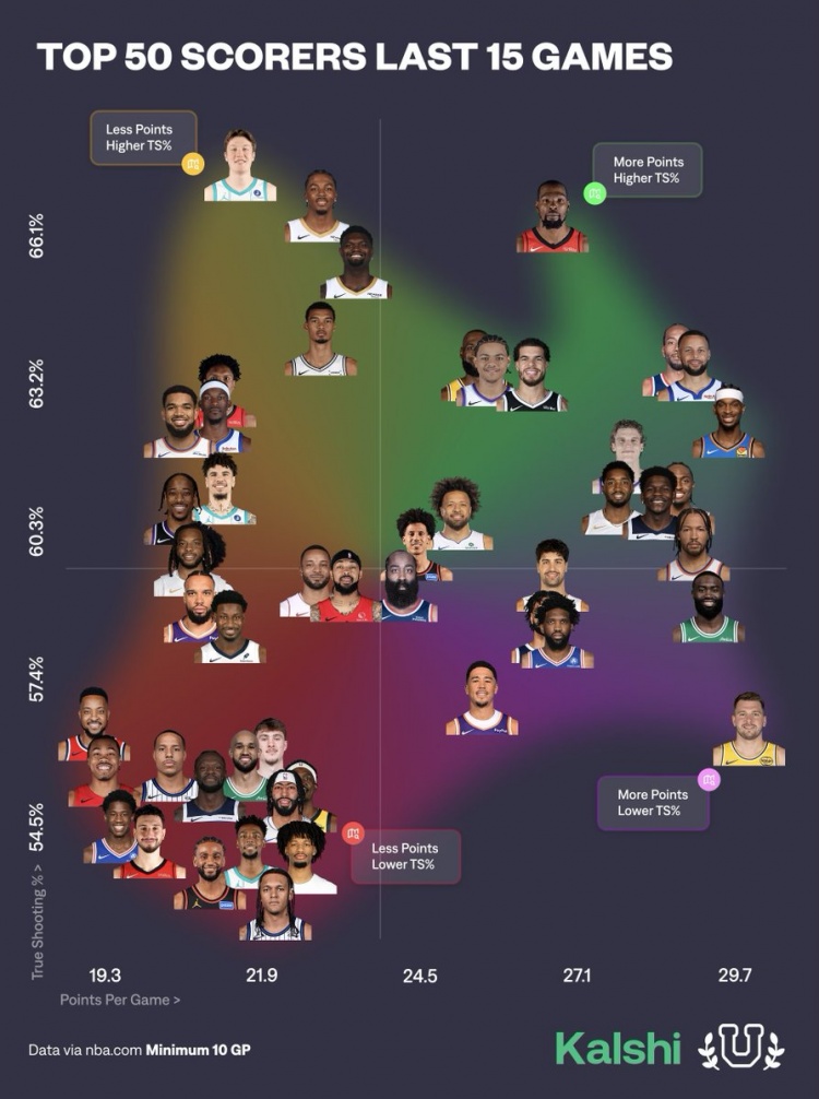 体育APP-近15场球员得分产效：KD&amp;库里&amp;小卡高产高效 东契奇高产低效